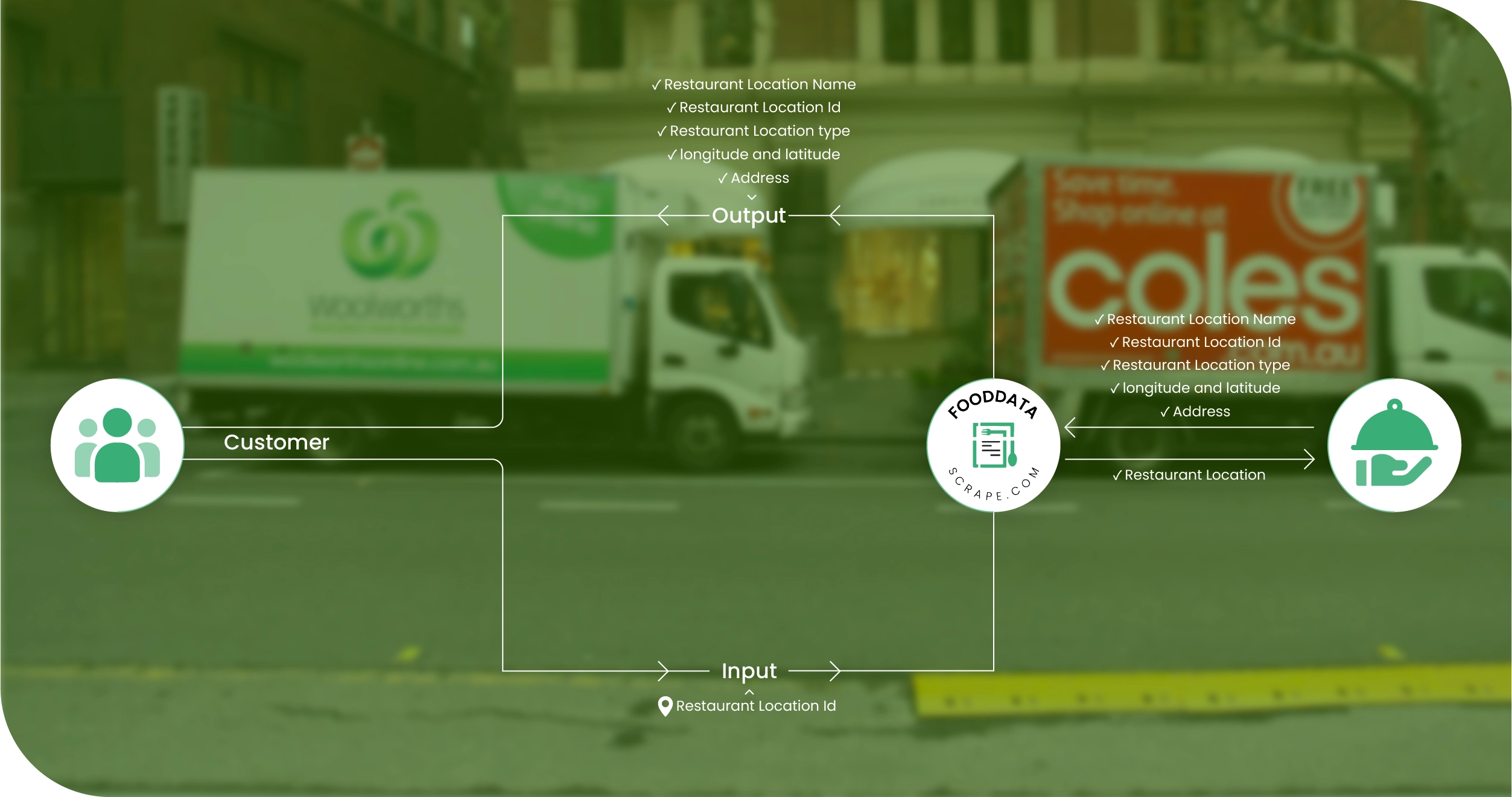 Woolworths & Coles Methodologies